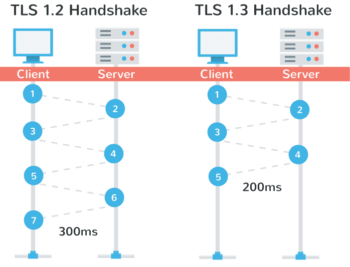 Penggunaan protokol TLS mampu meningkatkan kecepatan loading website hingga 2 kali lipat lebih cepat