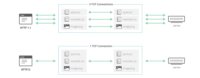 Cara kerja HTTP 1.1 dan HTTP/2 dan pengaruhnya terhadap kecepatan loading website