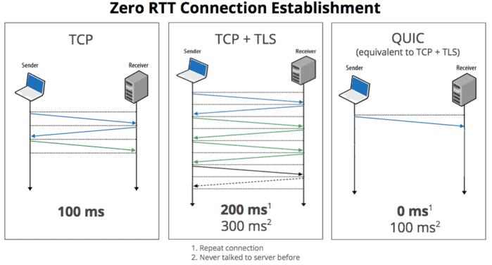 Kecepatan koneksi menggunakan HTTP/3 / QUIC