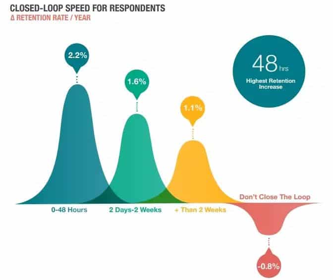NPS closed-loop speed for respondents