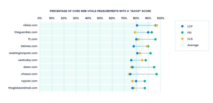 Good Core Web Vitals Measurements